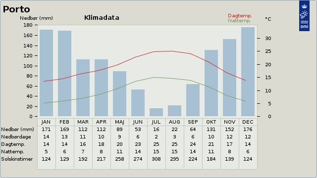 Gennemsnitstemperaturen p� rejsen Porto og Dourodalens herligheder